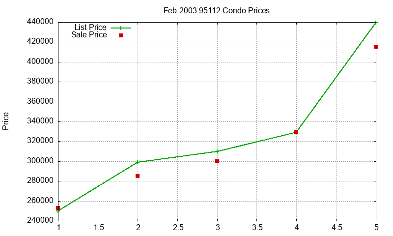 95112 Condos Just Sold 2003-02