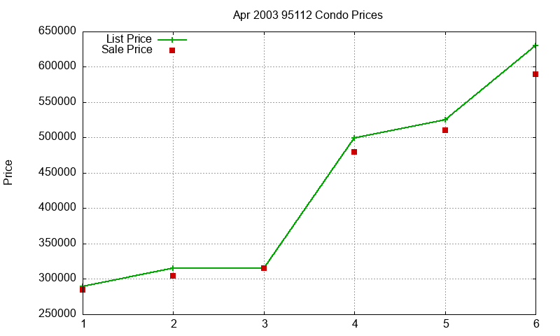 95112 Condos Just Sold 2003-04 95112 Condos Just Sold 2003-04