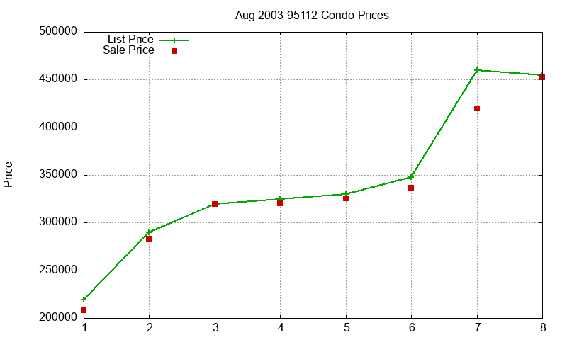 95112 Condos Just Sold 2003-08
