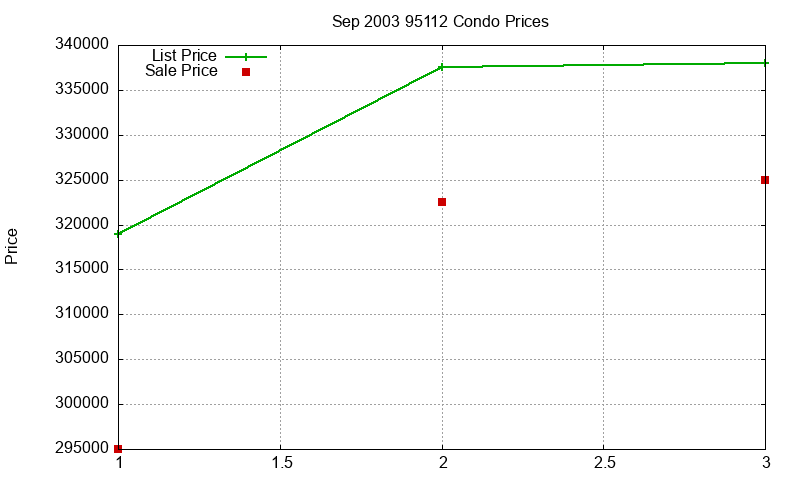 95112 Condos Just Sold 2003-09