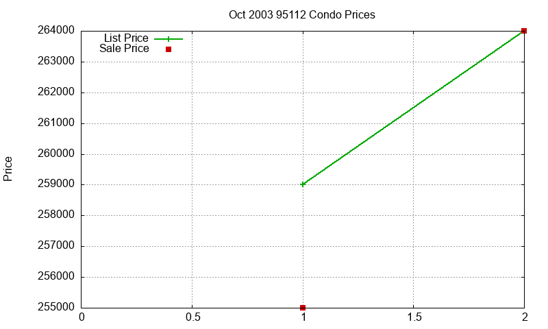 95112 Condos Just Sold 2003-10 95112 Condos Just Sold 2003-10