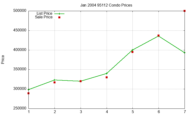 95112 Condos Just Sold 2004-01 95112 Condos Just Sold 2004-01