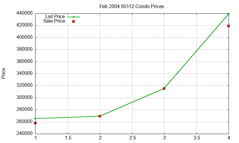 95112 Condos Just Sold 2004-02