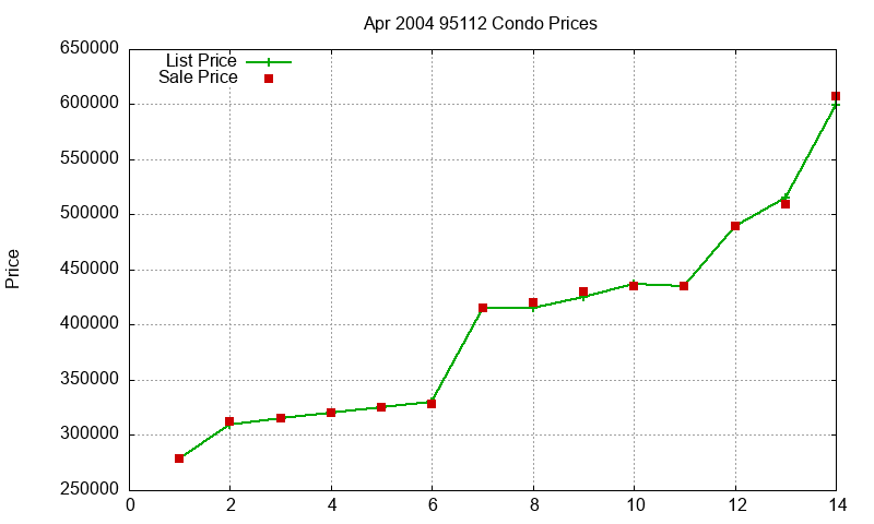 95112 Condos Just Sold 2004-04 95112 Condos Just Sold 2004-04