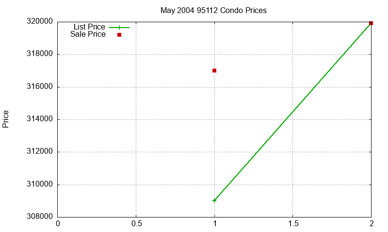 95112 Condos Just Sold 2004-05 95112 Condos Just Sold 2004-05