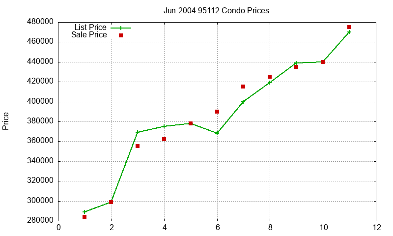 95112 Condos Just Sold 2004-06 95112 Condos Just Sold 2004-06