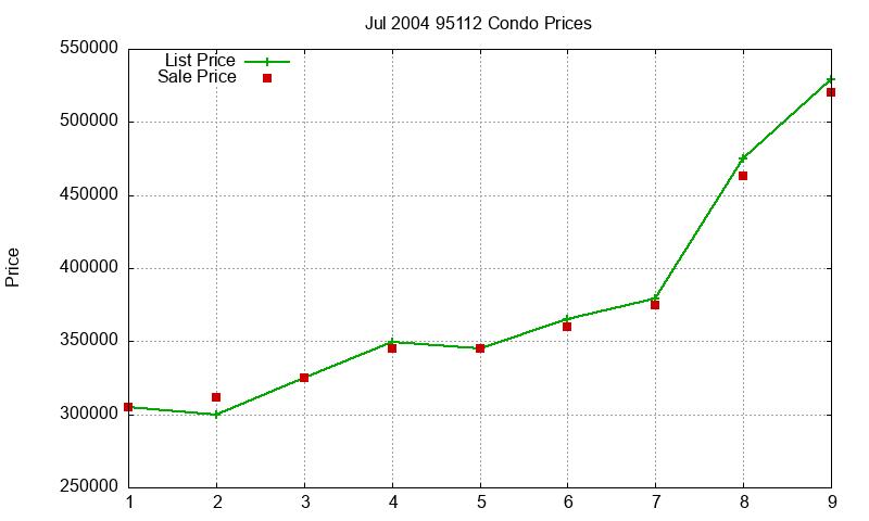 95112 Condos Just Sold 2004-07 95112 Condos Just Sold 2004-07