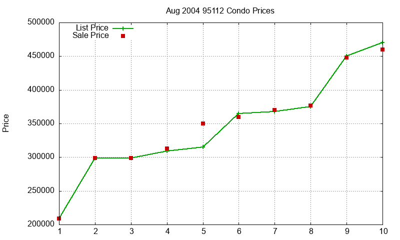 95112 Condos Just Sold 2004-08 95112 Condos Just Sold 2004-08