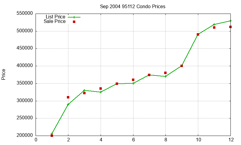 95112 Condos Just Sold 2004-09
