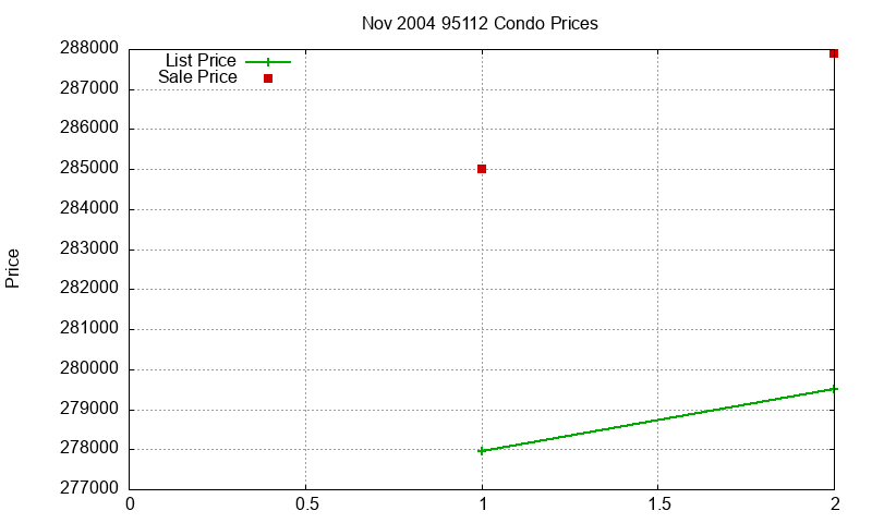 95112 Condos Just Sold 2004-11