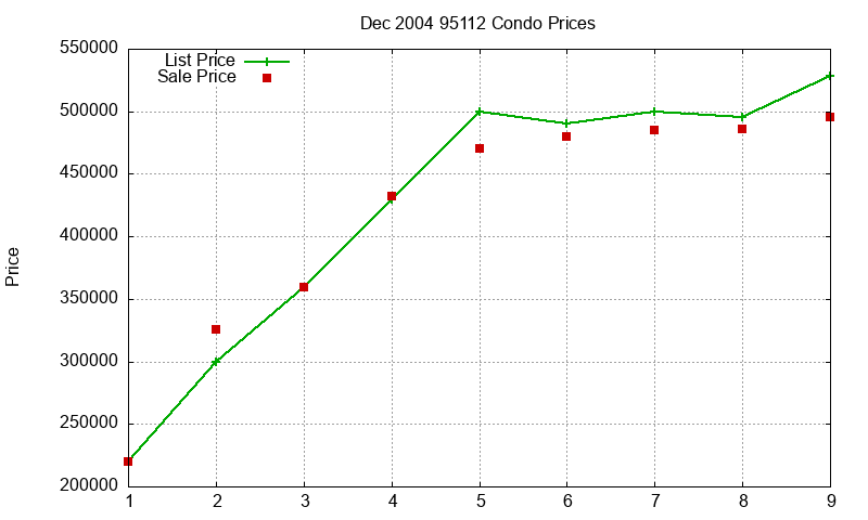 95112 Condos Just Sold 2004-12