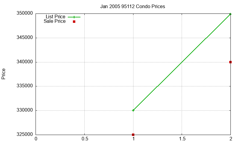 95112 Condos Just Sold 2005-01 95112 Condos Just Sold 2005-01
