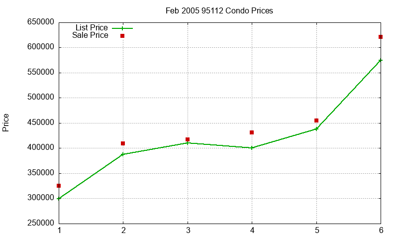 95112 Condos Just Sold 2005-02 95112 Condos Just Sold 2005-02