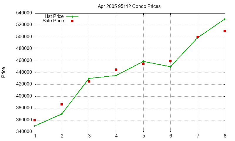 95112 Condos Just Sold 2005-04