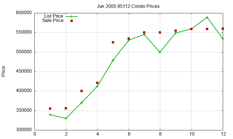 95112 Condos Just Sold 2005-06