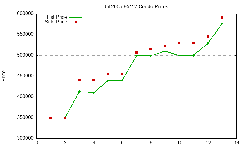 95112 Condos Just Sold 2005-07 95112 Condos Just Sold 2005-07