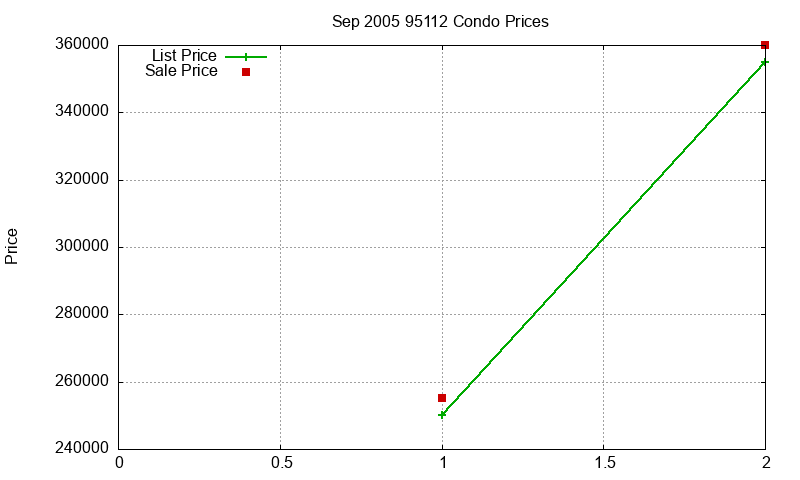95112 Condos Just Sold 2005-09 95112 Condos Just Sold 2005-09