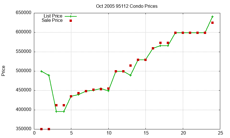 95112 Condos Just Sold 2005-10 95112 Condos Just Sold 2005-10