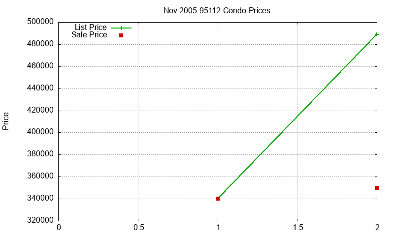 95112 Condos Just Sold 2005-11 95112 Condos Just Sold 2005-11