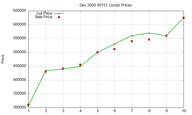 95112 Condos Just Sold 2005-12