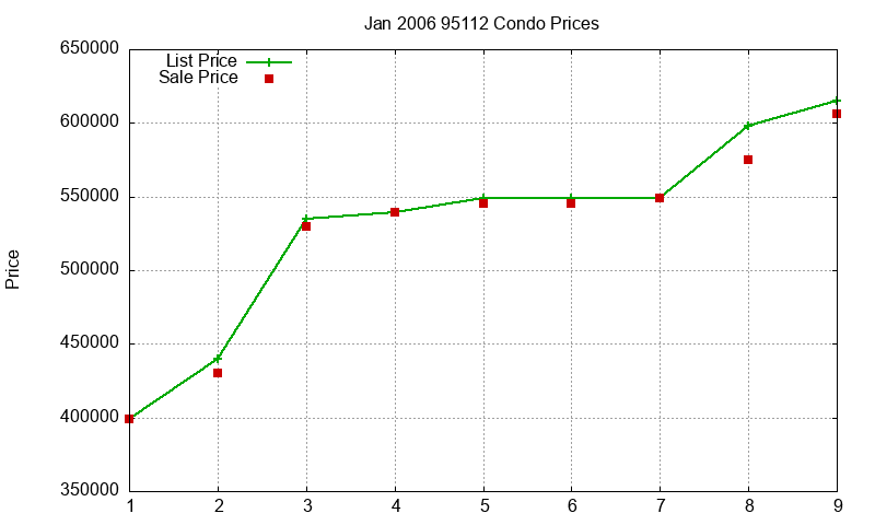 95112 Condos Just Sold 2006-01