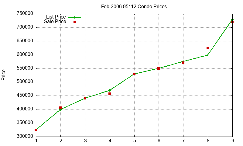 95112 Condos Just Sold 2006-02 95112 Condos Just Sold 2006-02