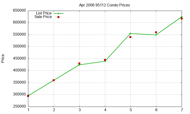 95112 Condos Just Sold 2006-04