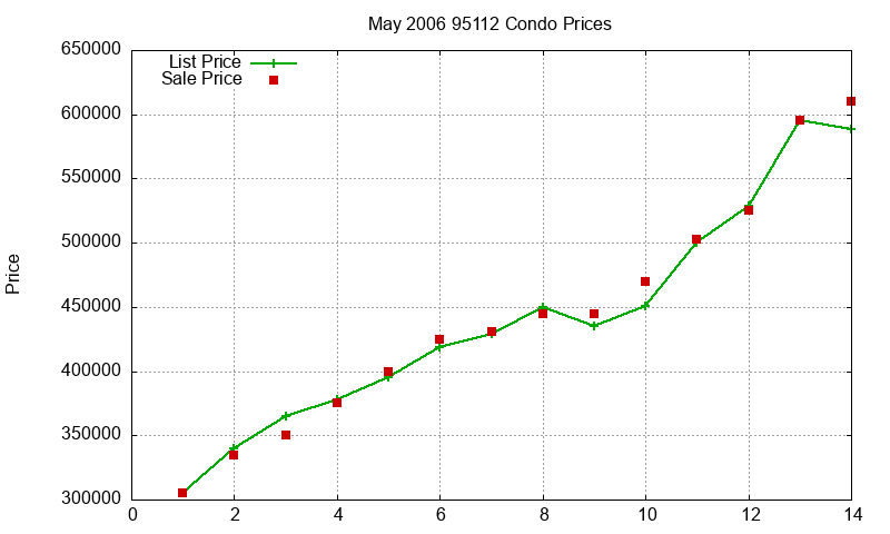 95112 Condos Just Sold 2006-05 95112 Condos Just Sold 2006-05