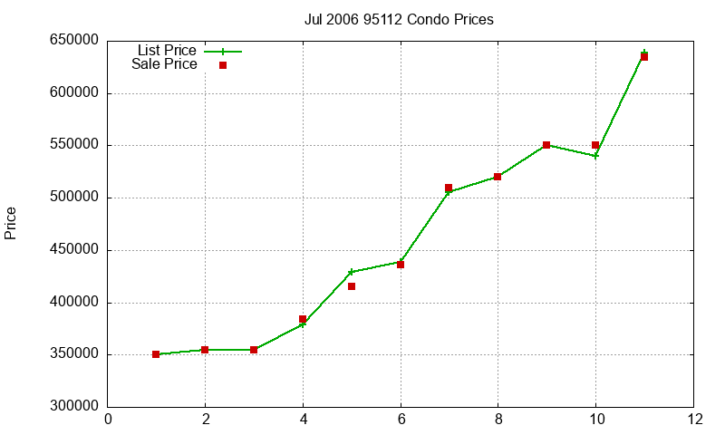 95112 Condos Just Sold 2006-07 95112 Condos Just Sold 2006-07