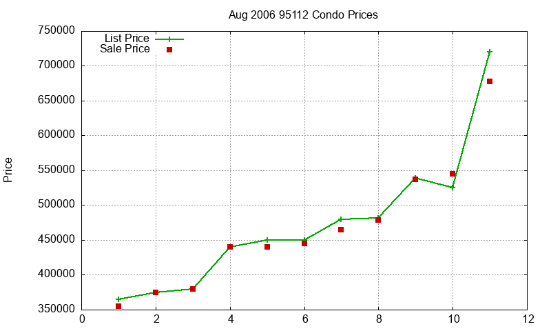 95112 Condos Just Sold 2006-08