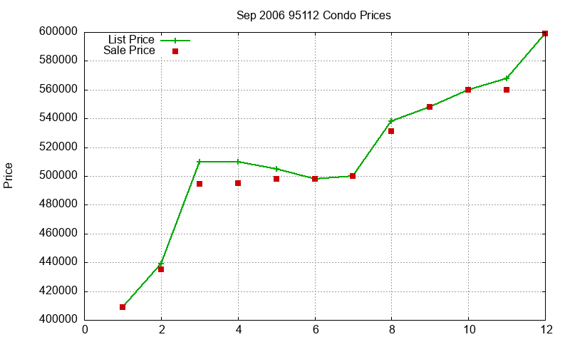 95112 Condos Just Sold 2006-09 95112 Condos Just Sold 2006-09