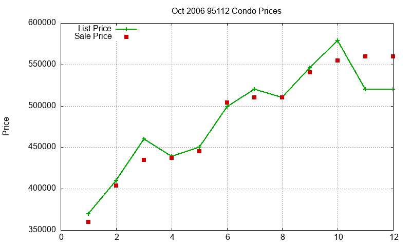 95112 Condos Just Sold 2006-10 95112 Condos Just Sold 2006-10