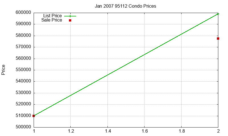 95112 Condos Just Sold 2007-01 95112 Condos Just Sold 2007-01