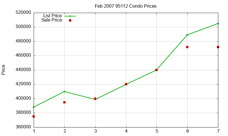 95112 Condos Just Sold 2007-02 95112 Condos Just Sold 2007-02