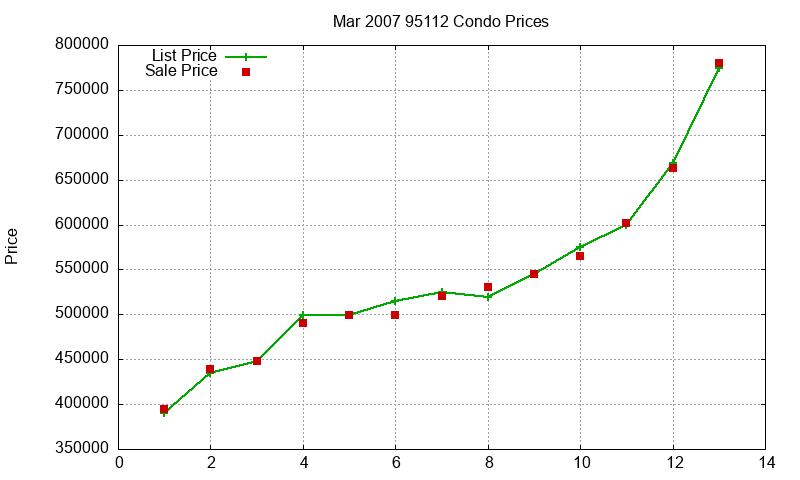 95112 Condos Just Sold 2007-03