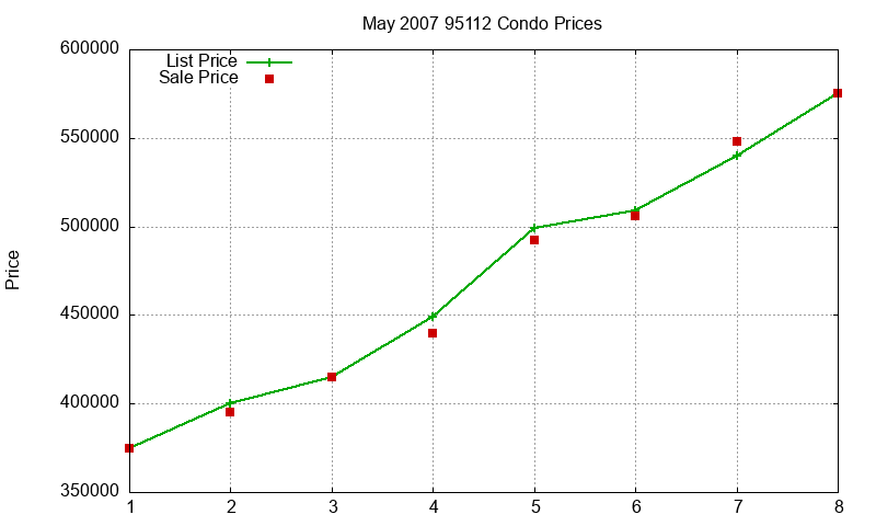 95112 Condos Just Sold 2007-05