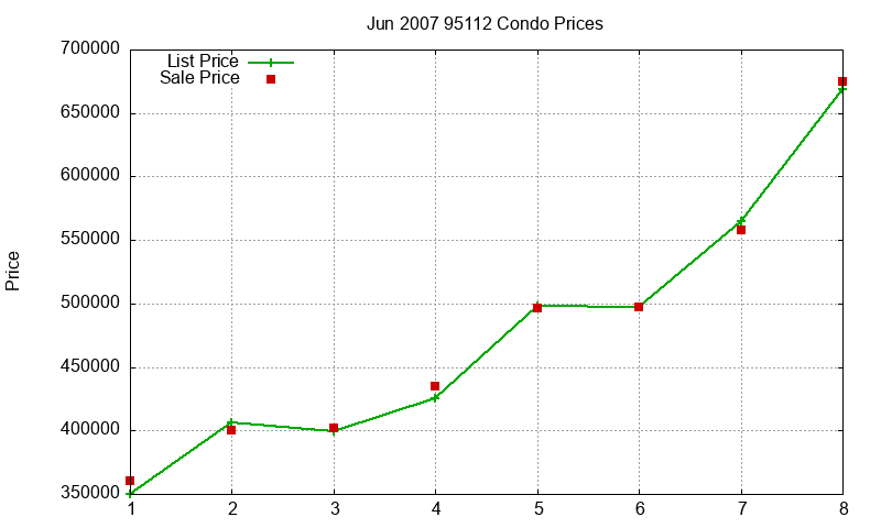 95112 Condos Just Sold 2007-06 95112 Condos Just Sold 2007-06