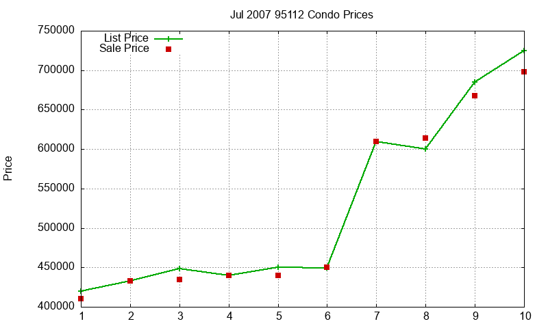 95112 Condos Just Sold 2007-07