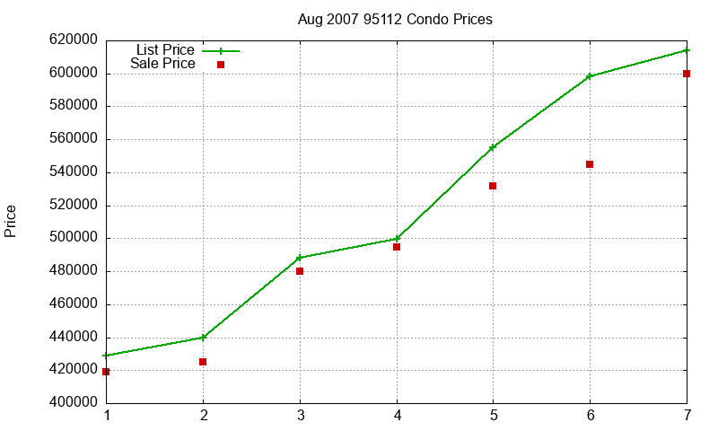 95112 Condos Just Sold 2007-08 95112 Condos Just Sold 2007-08
