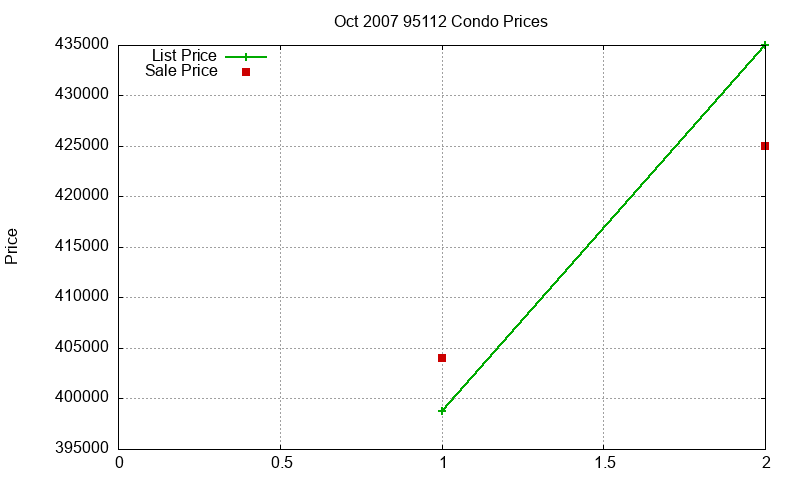 95112 Condos Just Sold 2007-10