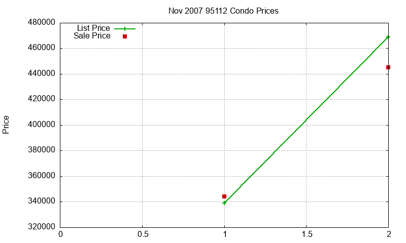 95112 Condos Just Sold 2007-11 95112 Condos Just Sold 2007-11