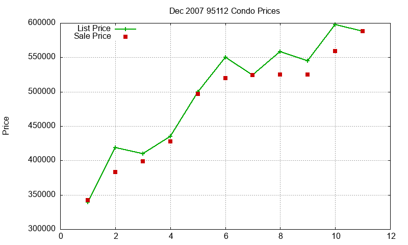 95112 Condos Just Sold 2007-12 95112 Condos Just Sold 2007-12