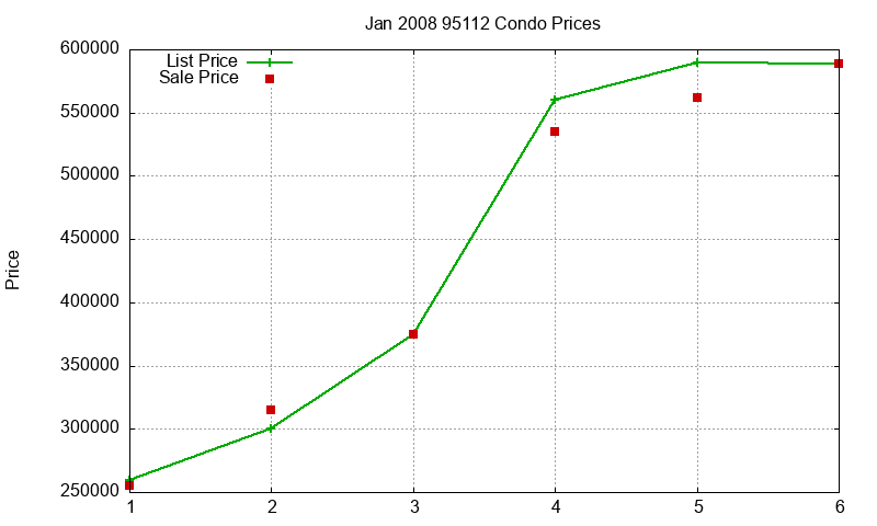 95112 Condos Just Sold 2008-01 95112 Condos Just Sold 2008-01