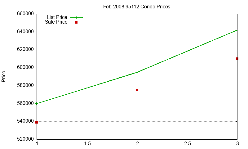 95112 Condos Just Sold 2008-02