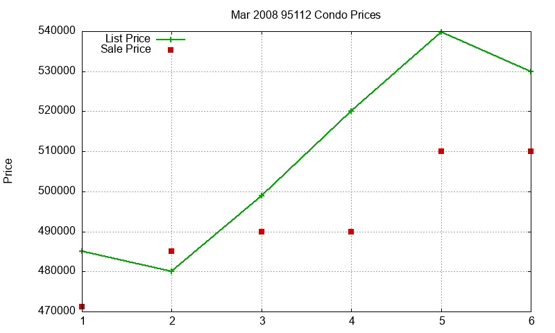 95112 Condos Just Sold 2008-03 95112 Condos Just Sold 2008-03