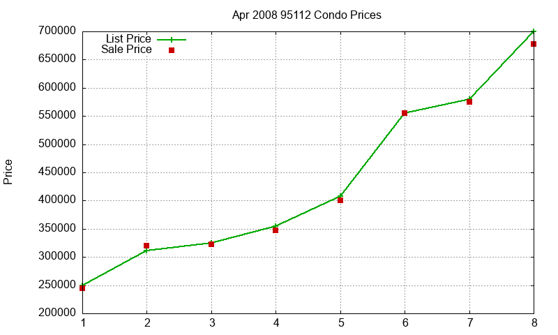 95112 Condos Just Sold 2008-04