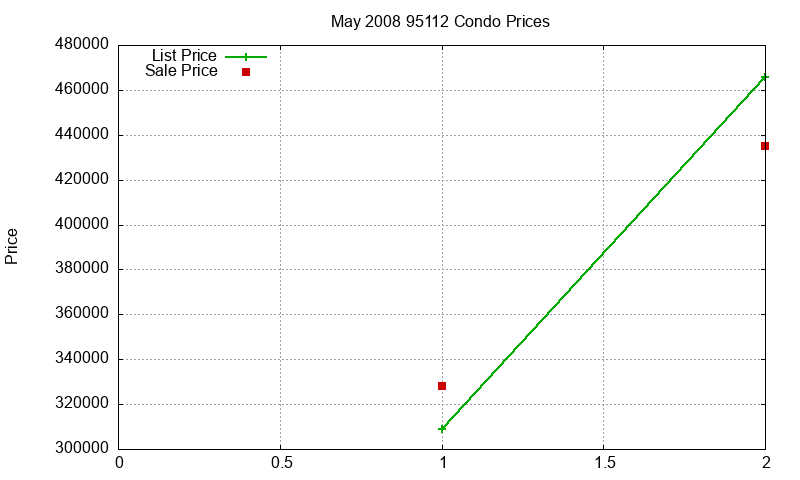95112 Condos Just Sold 2008-05 95112 Condos Just Sold 2008-05