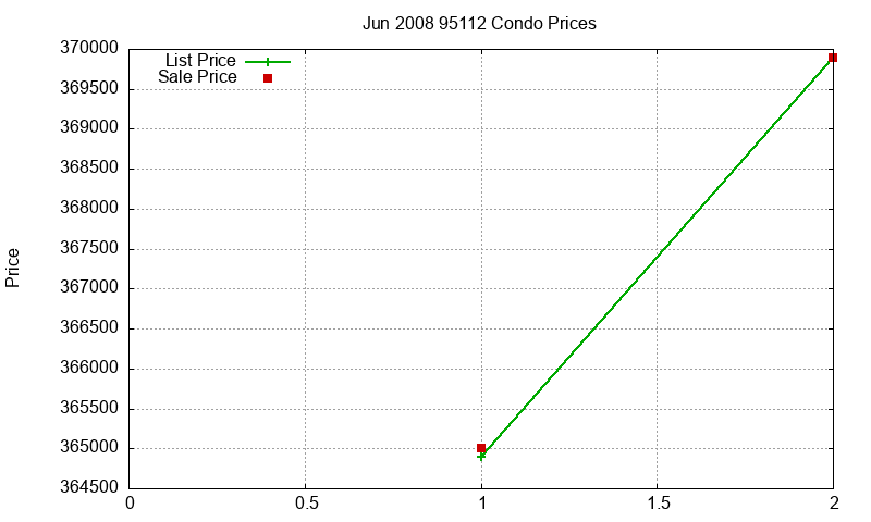 95112 Condos Just Sold 2008-06 95112 Condos Just Sold 2008-06