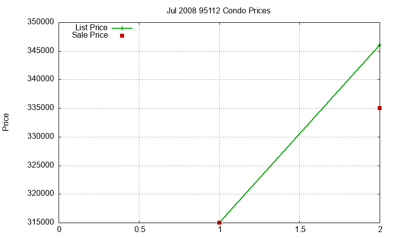 95112 Condos Just Sold 2008-07 95112 Condos Just Sold 2008-07