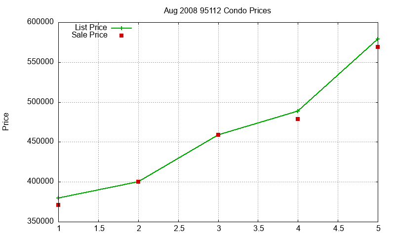 95112 Condos Just Sold 2008-08 95112 Condos Just Sold 2008-08